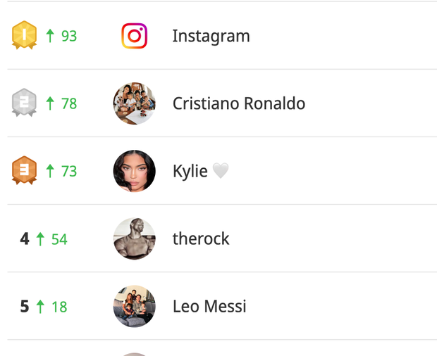 The Rock lội ngược dòng trên Instagram, đá văng một siêu sao bóng đá tuột hạng trong top những tài khoản có lượng followers khủng nhất - Ảnh 2.
