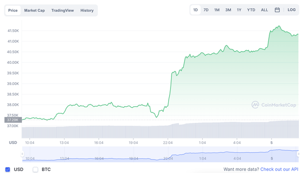Giá Bitcoin bất ngờ tăng mạnh lên mức cao nhất trong hơn 3 tháng qua - Ảnh 1.