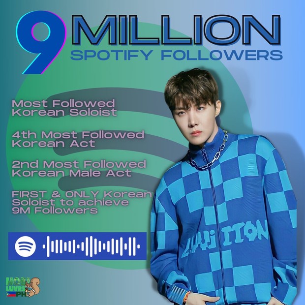 J-Hope (BTS) set a new record on Spotify, becoming the first solo Kpop artist to reach this big milestone!  - Photo 2.