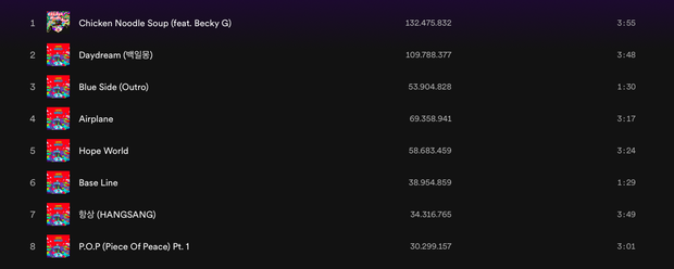 J-Hope (BTS) set a new record on Spotify, becoming the first solo Kpop artist to reach this big milestone!  - Photo 3.