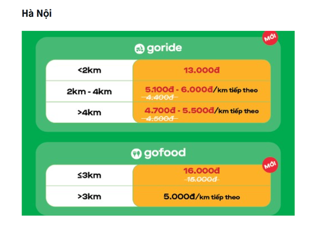  Sau Grab, đến lượt Gojek thông báo tăng giá cước dịch vụ xe ôm và giao đồ ăn  - Ảnh 2.