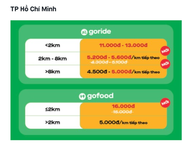 Sau Grab, đến lượt Gojek thông báo tăng giá cước dịch vụ xe ôm và giao đồ ăn  - Ảnh 3.