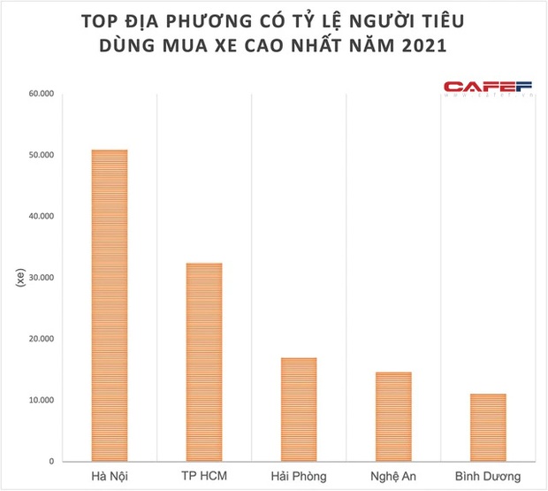 It was revealed that the locality reached the top rate of people buying cars the most, but was not in the top 10 provinces with the highest GRDP per capita of the year - Photo 1.
