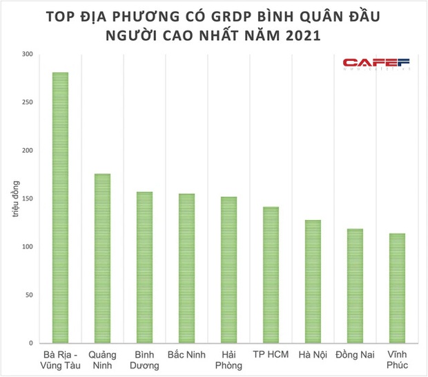 It was revealed that the locality reached the top rate of people buying cars the most, but was not in the top 10 provinces with the highest GRDP per capita of the year - Photo 2.