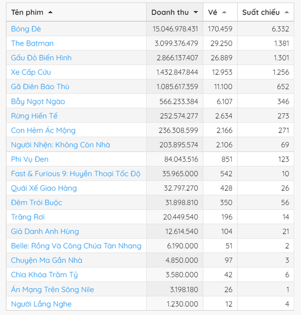 Doanh thu phòng vé cuối tuần: Bóng Đè bùng nổ tranh cãi vẫn chễm chệ trên top 1, bỏ xa siêu bom tấn The Batman - Ảnh 1.