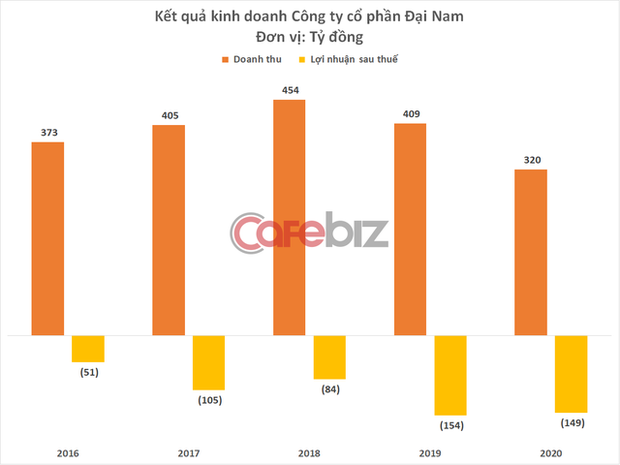 Tình cảnh của Đại Nam trước khi bà Nguyễn Phương Hằng bị bắt: Thua lỗ triền miên suốt 5 năm hơn 500 tỷ đồng, cõng khối nợ hơn 6.500 tỷ đồng - Ảnh 4.