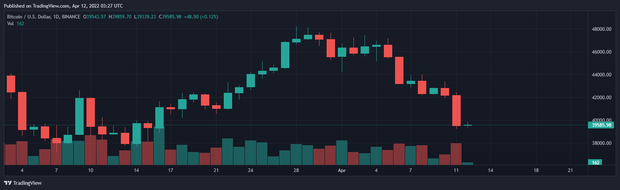 Giá Bitcoin giảm về mức thấp nhất trong vòng 1 tháng qua, toàn bộ thị trường tiền số “đỏ lửa” - Ảnh 1.