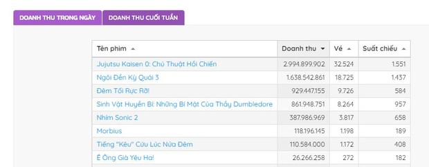 Conan ẵm kỷ lục khủng chưa từng có suốt 25 năm tung hoành, ai dè chỉ là con kiến so với Thanh Gươm Diệt Quỷ? - Ảnh 6. Conan ẵm kỷ lục khủng chưa từng có suốt 25 năm tung hoành, ai dè chỉ là con kiến so với Thanh Gươm Diệt Quỷ? - Ảnh 6.