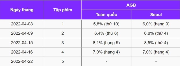 Đây mới là bom tấn rating xịn nhất hiện nay: Mới chiếu 2 tuần mà rating cao chạm nóc, nam chính đỉnh thôi rồi - Ảnh 3.