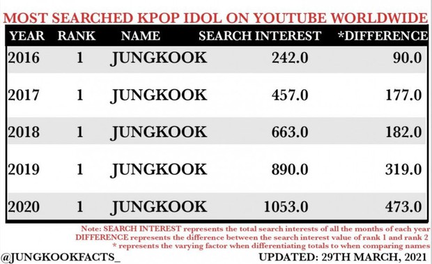 Không phải V, thành viên này của BTS mới là nam idol được tìm kiếm nhiều nhất trên YouTube xứ Hàn - Ảnh 2.