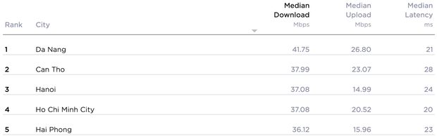 Ở đâu có tốc độ truy cập Internet nhanh nhất Việt Nam? - Ảnh 1.