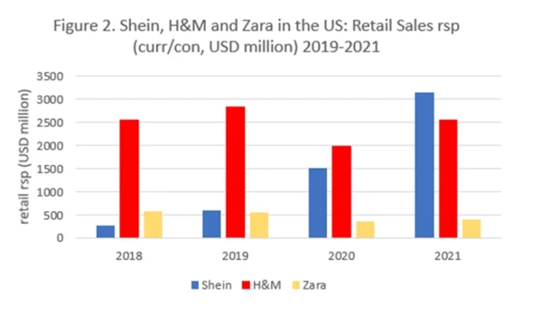 Thời tới không cản kịp: SHEIN đá bay ZARA, H&M ra chuồng gà, định giá công ty 100 tỷ USD, lọt top 3 giá trị nhất thế giới - Ảnh 4.