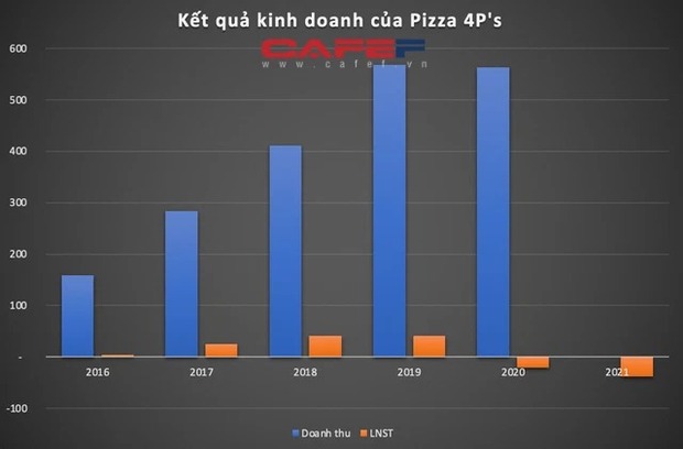 Pizza 4P's suffered a loss of nearly 38 billion despite its booming online sales during the epidemic season - Photo 3.