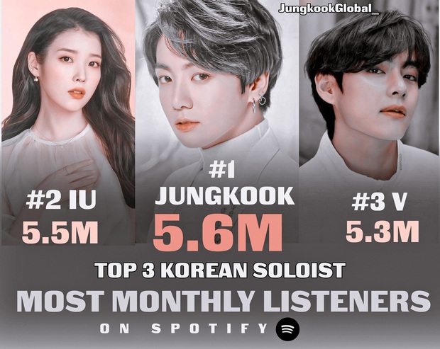 Jungkook (BTS) vượt mặt cả IU lẫn V (BTS) xác lập kỷ lục khủng trên Spotify - Ảnh 2.