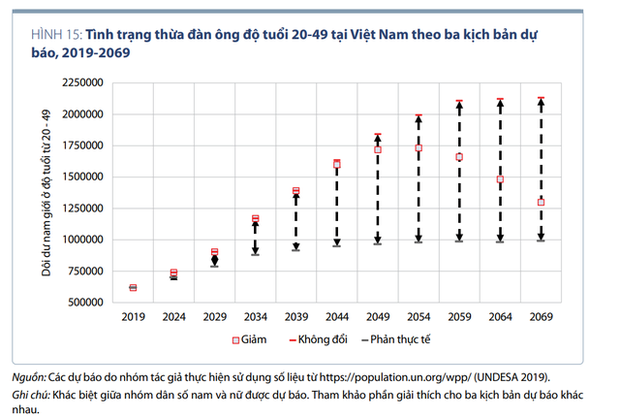 Năm 2050: Việt Nam sẽ dư thừa 1,7 triệu nam giới, hàng triệu đàn ông bị loại khỏi thị trường hôn nhân - Ảnh 6.
