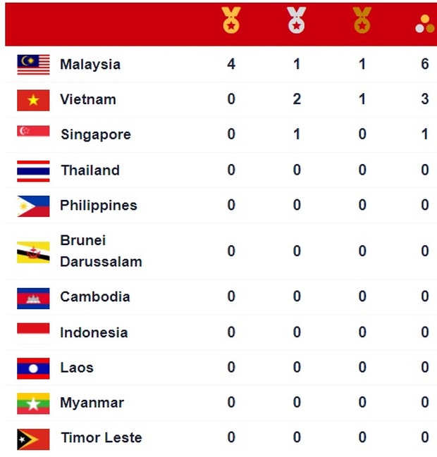 Lịch thi đấu SEA Games ngày 10/5: Đoàn Việt Nam sẽ đổi màu huy chương? - Ảnh 1. Lịch thi đấu SEA Games ngày 10/5: Đoàn Việt Nam sẽ đổi màu huy chương? - Ảnh 1.