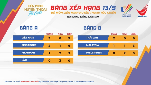 Tổng hợp ngày thi đấu đầu tiên của Esports Việt tại SEA Games 31: Tốc Chiến nam thắng hủy diệt, Free Fire gây thất vọng - Ảnh 4.