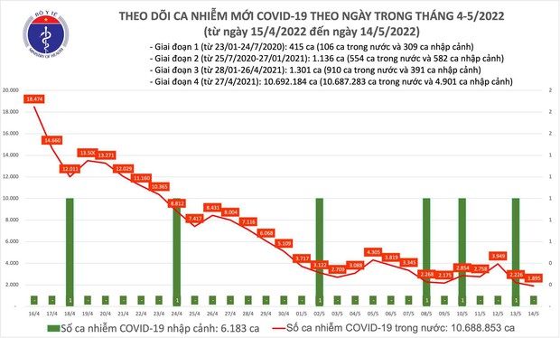 Ngày 14/5: Ca COVID-19 mắc mới giảm xuống còn 1.895, thấp nhất hơn 10 tháng qua - Ảnh 1. Ngày 14/5: Ca COVID-19 mắc mới giảm xuống còn 1.895, thấp nhất hơn 10 tháng qua - Ảnh 1.