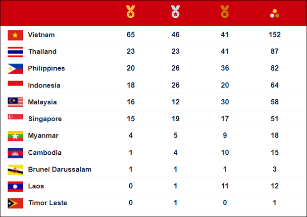 SEA Games 31 ngày 15/5: Thầy trò Park Hang-seo vào bán kết trên ngôi đầu, đoàn Việt Nam bội thu VÀNG - Ảnh 1. SEA Games 31 ngày 15/5: Thầy trò Park Hang-seo vào bán kết trên ngôi đầu, đoàn Việt Nam bội thu VÀNG - Ảnh 1.