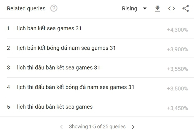 Người Việt tìm kiếm gì về SEA Games 31, đâu là 5 môn thể thao được quan tâm nhất? - Ảnh 2.