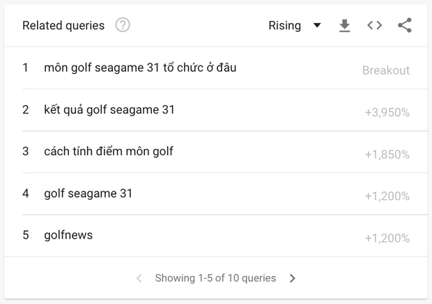 Người Việt tìm kiếm gì về SEA Games 31, đâu là 5 môn thể thao được quan tâm nhất? - Ảnh 13.