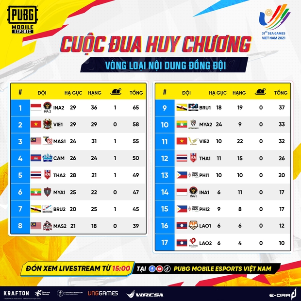 Tổng kết ngày thi đấu thứ 6 của Esports tại SEA Games 31: PUBG Mobile khởi đầu bùng nổ! - Ảnh 2.