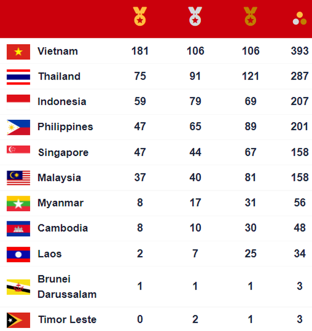 SEA Games medal chart on May 21: The Vietnamese team is close to the gold medal record - Photo 7. SEA Games medal chart on May 21: The Vietnamese team is close to the gold medal record - Photo 7.