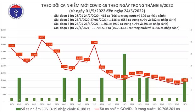 Ngày 24/5: Có 1.323 ca COVID-19; không F0 nào tử vong, chỉ còn 216 F0 nặng - Ảnh 1.