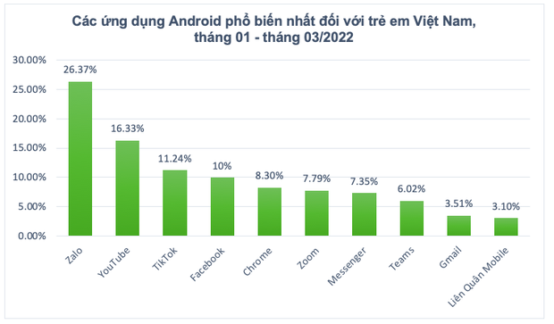 Which apps do Vietnamese children use most often?  - Photo 1.