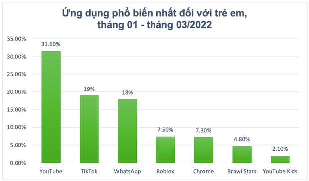 Which apps do Vietnamese children use most often?  - Photo 2.