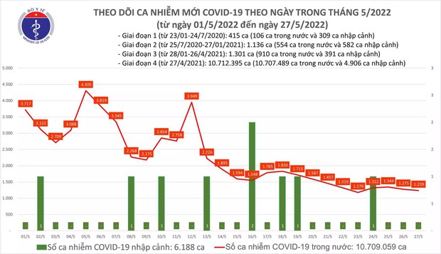 Ngày 27/5: Có 1.239 ca COVID-19 mới, liên tục không ghi nhận F0 tử vong - Ảnh 1.