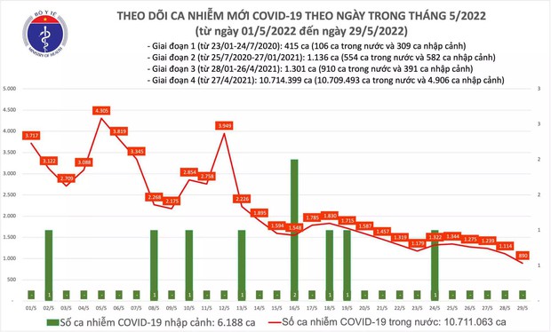 Ngày 29/5: Ca mắc COVID-19 giảm còn 890, thấp nhất trong gần 11 tháng qua - Ảnh 1. Ngày 29/5: Ca mắc COVID-19 giảm còn 890, thấp nhất trong gần 11 tháng qua - Ảnh 1.