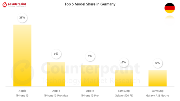 iPhone 13 thống trị bảng xếp hạng smartphone bán chạy nhất thế giới - Ảnh 10.