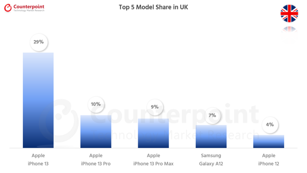 iPhone 13 thống trị bảng xếp hạng smartphone bán chạy nhất thế giới - Ảnh 3.