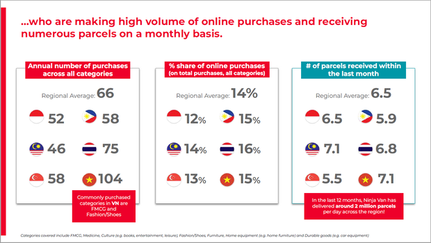 Mỗi người Việt chốt 104 đơn hàng online mỗi năm, cao nhất Đông Nam Á - Ảnh 1.