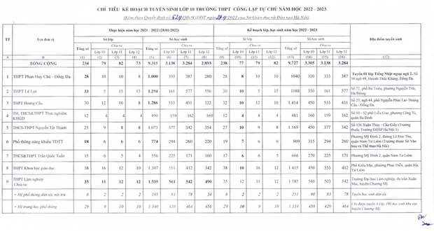 Hà Nội công bố chi tiết chỉ tiêu tuyển sinh lớp 10 các trường THPT công lập 2022 - Ảnh 12. Hà Nội công bố chi tiết chỉ tiêu tuyển sinh lớp 10 các trường THPT công lập 2022 - Ảnh 12.