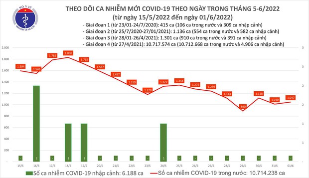 Ngày 1/6: Có 1.047 ca COVID-19 mới, số khỏi gấp 9 lần; cả nước còn 60 ca nặng - Ảnh 1. Ngày 1/6: Có 1.047 ca COVID-19 mới, số khỏi gấp 9 lần; cả nước còn 60 ca nặng - Ảnh 1.