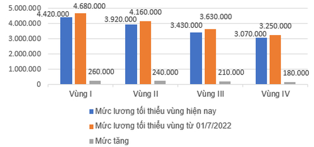 Từ ngày 1/7, ai sẽ được tăng lương tối thiểu vùng 6%? - Ảnh 1. Từ ngày 1/7, ai sẽ được tăng lương tối thiểu vùng 6%? - Ảnh 1.