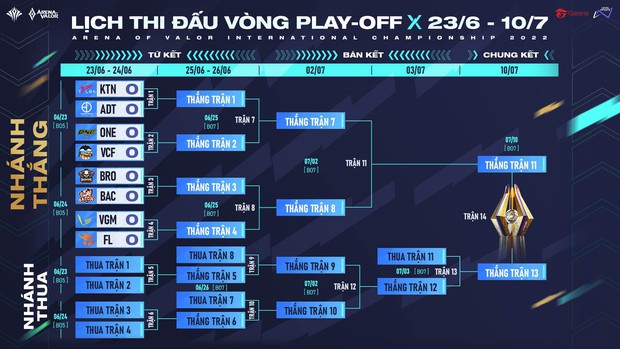 AIC 2022: V Gaming xuất sắc giành vé đi tiếp ở bảng tử thần, chạm mặt Team Flash tại Playoffs - Ảnh 3.