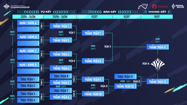 Tất tần tật về giải đấu AIC 2022 với tiền thưởng khủng lên đến 46 tỷ đồng - Ảnh 6.