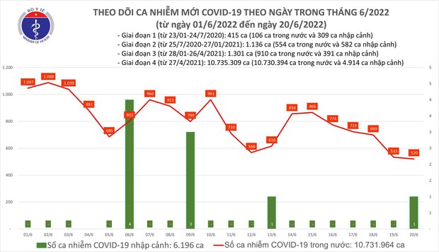 Ngày 20/6: Ca COVID-19 mới giảm còn 521; số khỏi bệnh gấp gần 20 lần số mắc mới - Ảnh 1. Ngày 20/6: Ca COVID-19 mới giảm còn 521; số khỏi bệnh gấp gần 20 lần số mắc mới - Ảnh 1.