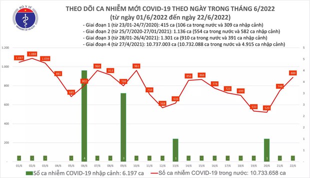 Ngày 22/6: Ca COVID-19 tiếp tục tăng, có 888 F0 tại 43 tỉnh, thành - Ảnh 1. Ngày 22/6: Ca COVID-19 tiếp tục tăng, có 888 F0 tại 43 tỉnh, thành - Ảnh 1.