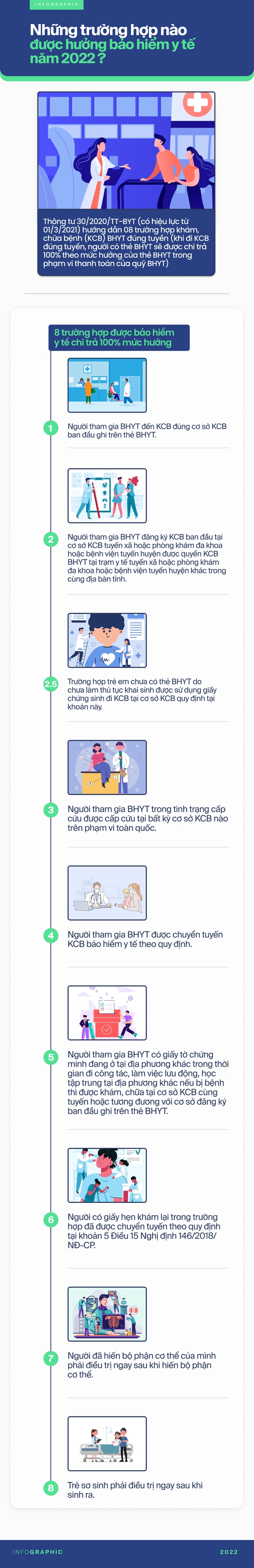 Khám chữa bệnh bằng BHYT: 8 trường hợp được chi trả 100% và 12 trường hợp không được hưởng dù khám đúng tuyến - Ảnh 1. Khám chữa bệnh bằng BHYT: 8 trường hợp được chi trả 100% và 12 trường hợp không được hưởng dù khám đúng tuyến - Ảnh 1.