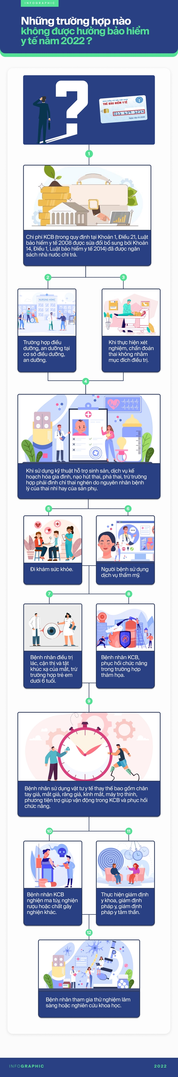 Khám chữa bệnh bằng BHYT: 8 trường hợp được chi trả 100% và 12 trường hợp không được hưởng dù khám đúng tuyến - Ảnh 2. Khám chữa bệnh bằng BHYT: 8 trường hợp được chi trả 100% và 12 trường hợp không được hưởng dù khám đúng tuyến - Ảnh 2.