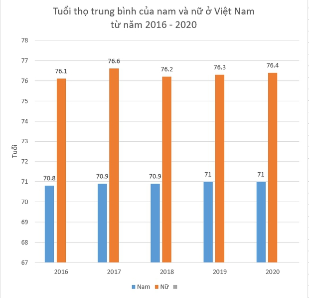 Tuổi thọ trung bình người Việt đang tăng nhanh, bất ngờ là cả Hà Nội và TP.HCM đều không phải “quán quân”: Tỉnh dẫn đầu là cái tên cực kỳ bất ngờ! - Ảnh 1.