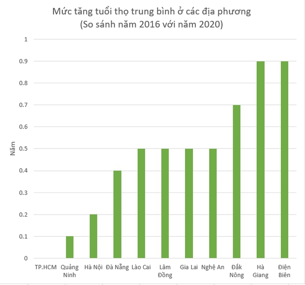 Tuổi thọ trung bình người Việt đang tăng nhanh, bất ngờ là cả Hà Nội và TP.HCM đều không phải “quán quân”: Tỉnh dẫn đầu là cái tên cực kỳ bất ngờ! - Ảnh 3.