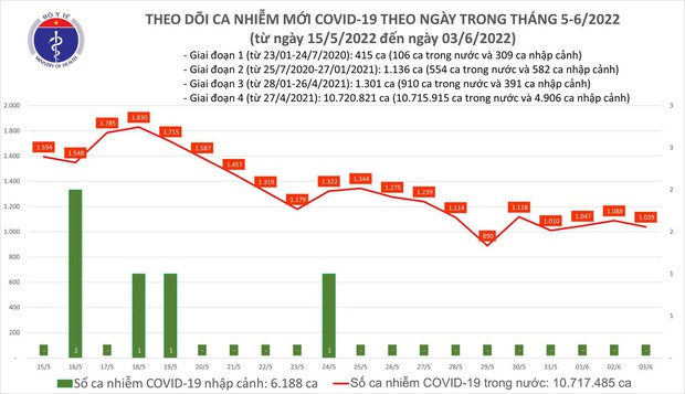 Ngày 3/6: Ca COVID-19 mới giảm, số khỏi gấp 9 lần số mắc, không có F0 tử vong - Ảnh 1.