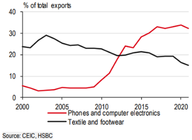 Việt Nam trở thành nước xuất khẩu điện thoại lớn thứ 2 thế giới  - Ảnh 1.
