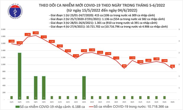 Ngày 4/6: Có 881 ca COVID-19 mới, thấp nhất trong 11 tháng qua - Ảnh 1.