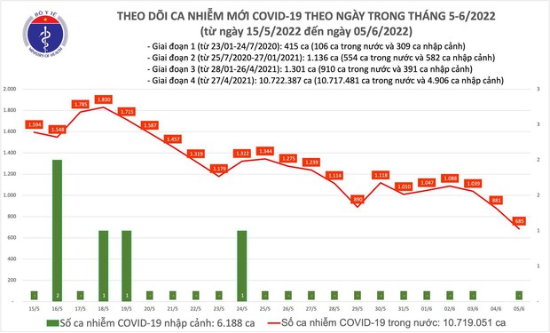 Ngày 5/6: Ca COVID-19 mới thấp nhất trong gần 1 năm qua; cả nước chỉ còn 35 F0 nặng - Ảnh 2. Ngày 5/6: Ca COVID-19 mới thấp nhất trong gần 1 năm qua; cả nước chỉ còn 35 F0 nặng - Ảnh 2.